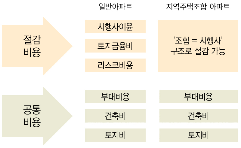 절감 비용 : 일반 아파트(시행사이윤, 토지금융비, 리스크비용) > 지역주택조합 아파트('조합=시행사'구조로 절감 가능); 공통 비용: 일반아파트 및 지역주택조합 아파트 동일하게 부대비용, 건축비, 토지비.